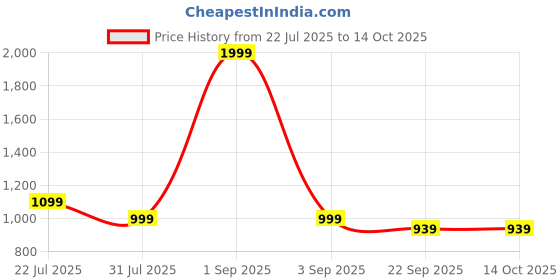 myntra.com Basics Abstract Printed Spread Collar Long Sleeves Cotton Slim Fit Casual Shirt basics Price History Graph from 22 Jul 2025 to 14 Oct 2025