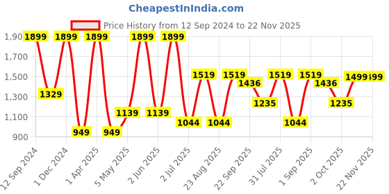 myntra.com Basics Brandied Apricot Round Neck Cotton Comfort Fit Pullover basics Price History Graph from 12 Sep 2024 to 22 Nov 2025