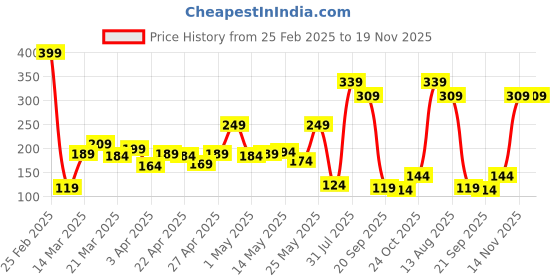 myntra.com basics by tokyo talkies Basics By Tokyo TalkiesSolid Tank Top basics by tokyo talkies Price History Graph from 25 Feb 2025 to 18 Nov 2025