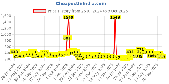 myntra.com Basics By Tokyo Talkies Black Georgette Dress tokyo talkies Price History Graph from 26 Jul 2024 to 3 Oct 2025