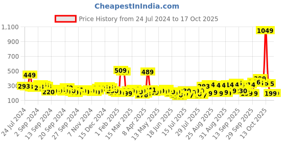 myntra.com Basics By Tokyo Talkies Black Round Neck Puff Sleeve Regular Top basics by tokyo talkies Price History Graph from 24 Jul 2024 to 17 Oct 2025