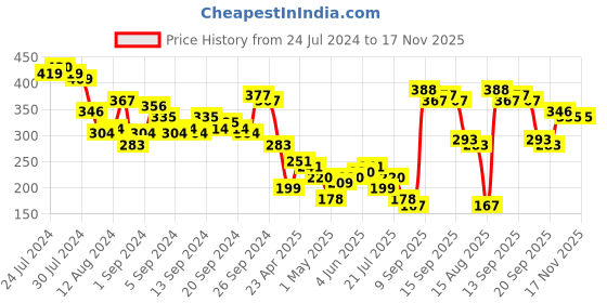 myntra.com Basics By Tokyo Talkies Black Ruffles Crop Top tokyo talkies Price History Graph from 24 Jul 2024 to 16 Nov 2025