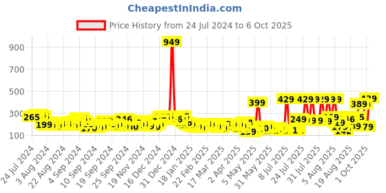myntra.com Basics By Tokyo Talkies Black Striped One Shoulder Top tokyo talkies Price History Graph from 24 Jul 2024 to 1 Oct 2025