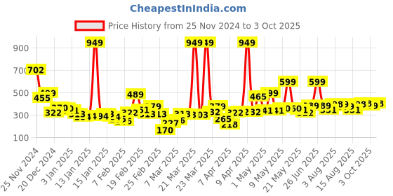 myntra.com Basics By Tokyo Talkies Black V-Neck Top With Roll-Up Sleeves basics by tokyo talkies Price History Graph from 25 Nov 2024 to 3 Oct 2025