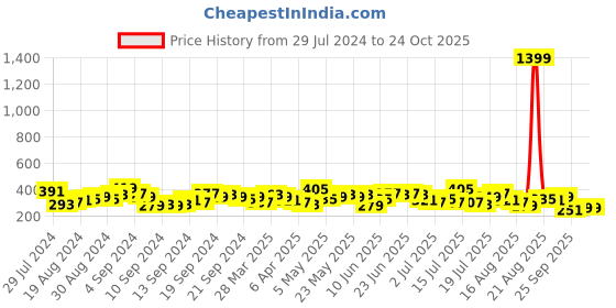 myntra.com Basics By Tokyo Talkies Blue Checked A-Line Dress tokyo talkies Price History Graph from 29 Jul 2024 to 24 Oct 2025
