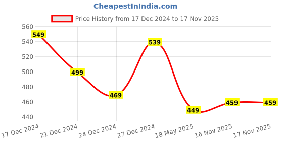 myntra.com Basics By Tokyo Talkies Bodycon Midi Dress basics by tokyo talkies Price History Graph from 17 Dec 2024 to 16 Nov 2025