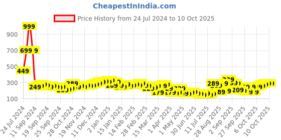 myntra.com Basics By Tokyo Talkies Checked Shirt Style Crop Top tokyo talkies Price History Graph from 24 Jul 2024 to 9 Oct 2025