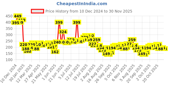 myntra.com Basics By Tokyo Talkies Cotton Crop Top basics by tokyo talkies Price History Graph from 10 Dec 2024 to 30 Nov 2025
