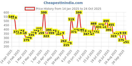 myntra.com Basics By Tokyo Talkies Cotton Crop Top basics by tokyo talkies Price History Graph from 14 Jan 2025 to 24 Oct 2025