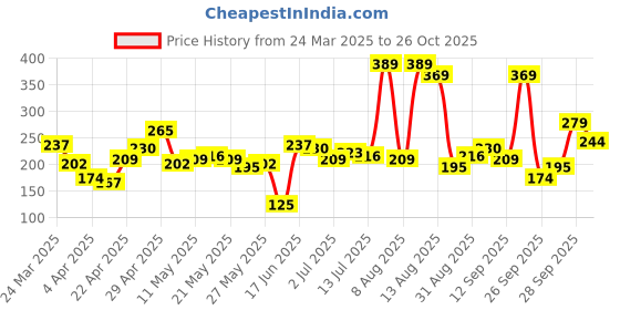 myntra.com Basics By Tokyo Talkies Cotton Crop Top basics by tokyo talkies Price History Graph from 24 Mar 2025 to 26 Oct 2025