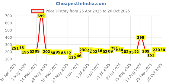 myntra.com Basics By Tokyo Talkies Cotton Crop Top basics by tokyo talkies Price History Graph from 25 Apr 2025 to 24 Oct 2025