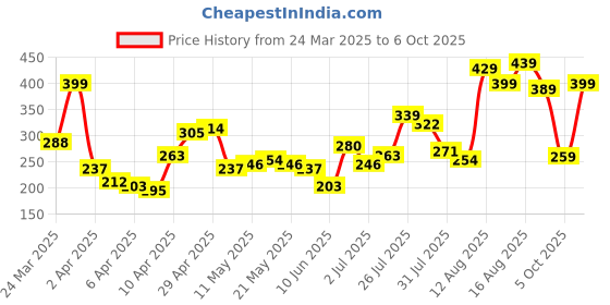 myntra.com Basics By Tokyo Talkies Cotton Tank Crop Top basics by tokyo talkies Price History Graph from 24 Mar 2025 to 6 Oct 2025