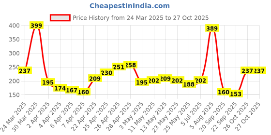 myntra.com Basics By Tokyo Talkies Cotton Tank Top basics by tokyo talkies Price History Graph from 24 Mar 2025 to 26 Oct 2025