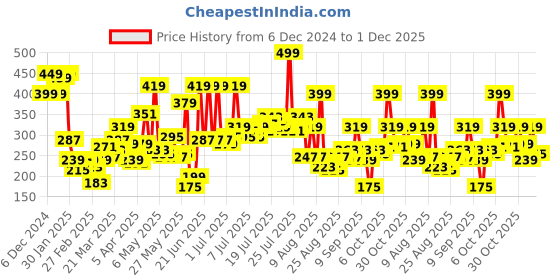 myntra.com Basics By Tokyo Talkies Cotton Top basics by tokyo talkies Price History Graph from 6 Dec 2024 to 1 Dec 2025