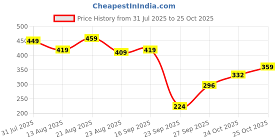 myntra.com Basics By Tokyo Talkies Crew Neck T-shirts basics by tokyo talkies Price History Graph from 31 Jul 2025 to 25 Oct 2025