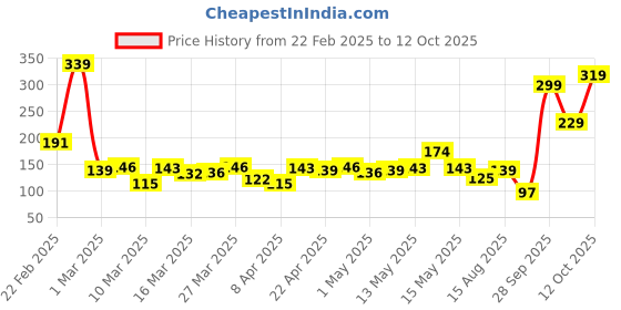 myntra.com Basics By Tokyo Talkies Crop Top basics by tokyo talkies Price History Graph from 22 Feb 2025 to 12 Oct 2025