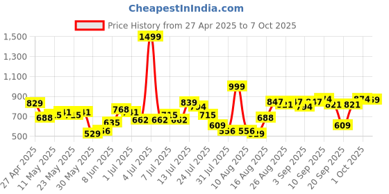 myntra.com Basics By Tokyo Talkies Fit & Flare Maxi Dress basics by tokyo talkies Price History Graph from 27 Apr 2025 to 7 Oct 2025