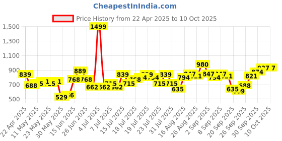 myntra.com Basics By Tokyo Talkies Fit & Flare Maxi Dress basics by tokyo talkies Price History Graph from 22 Apr 2025 to 9 Oct 2025