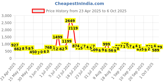 myntra.com Basics By Tokyo Talkies Fit & Flare Maxi Dress basics by tokyo talkies Price History Graph from 23 Apr 2025 to 6 Oct 2025