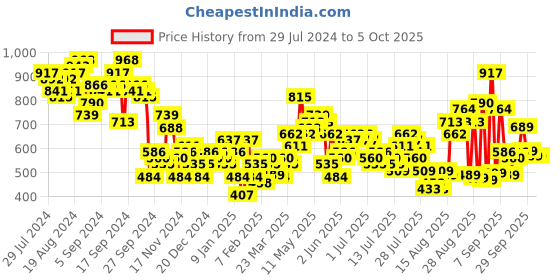 myntra.com Basics By Tokyo Talkies Floral Printed Pullover tokyo talkies Price History Graph from 29 Jul 2024 to 4 Oct 2025