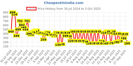 myntra.com Basics By Tokyo Talkies Geometric Print Crop Top tokyo talkies Price History Graph from 30 Jul 2024 to 3 Oct 2025