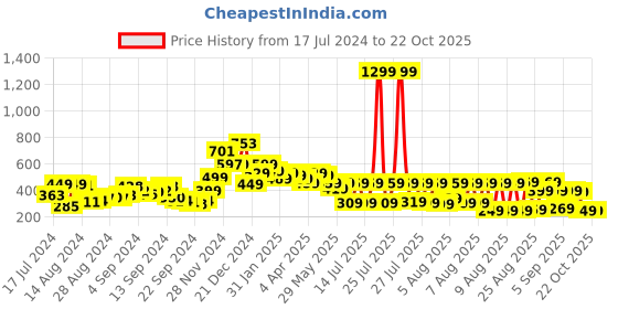myntra.com Basics By Tokyo Talkies Graphic Printed Round Neck Oversized T-shirt tokyo talkies Price History Graph from 17 Jul 2024 to 22 Oct 2025