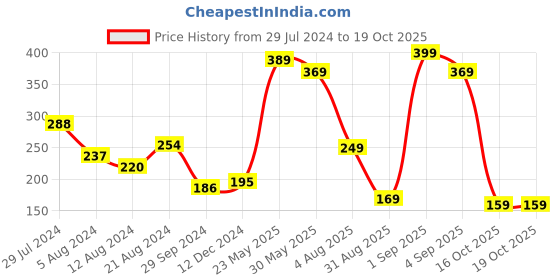 myntra.com Basics By Tokyo Talkies Green Keyhole Neck Lace Inserts Top tokyo talkies Price History Graph from 29 Jul 2024 to 18 Oct 2025