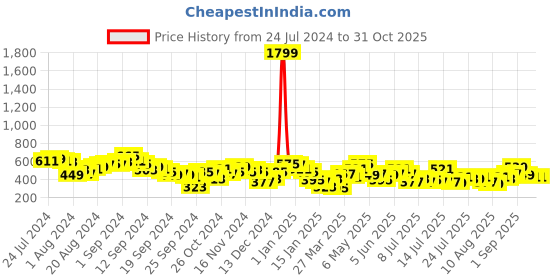 myntra.com Basics By Tokyo Talkies Green Self Design Puff Sleeves Tie-Up Detail Fit & Flare Dress tokyo talkies Price History Graph from 24 Jul 2024 to 31 Oct 2025