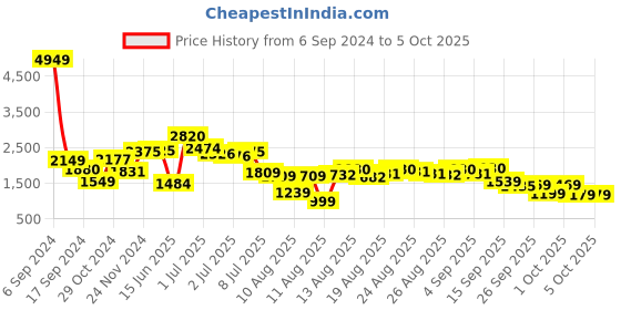 myntra.com Basics By Tokyo Talkies Henley Neck Open Front Fur Cardigan tokyo talkies Price History Graph from 6 Sep 2024 to 4 Oct 2025