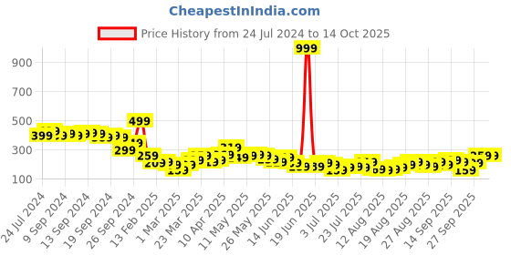 myntra.com Basics By Tokyo Talkies High Neck Cotton Crop Top tokyo talkies Price History Graph from 24 Jul 2024 to 10 Oct 2025