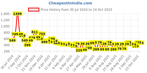 myntra.com Basics By Tokyo Talkies High Neck Puff Sleeves Top tokyo talkies Price History Graph from 30 Jul 2024 to 23 Oct 2025