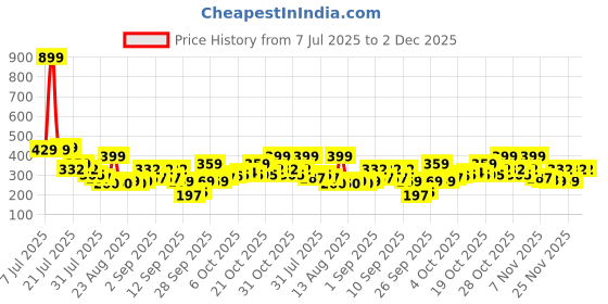 myntra.com Basics By Tokyo Talkies High Neck Regular Fit Cropped T-shirt basics by tokyo talkies Price History Graph from 7 Jul 2025 to 2 Dec 2025
