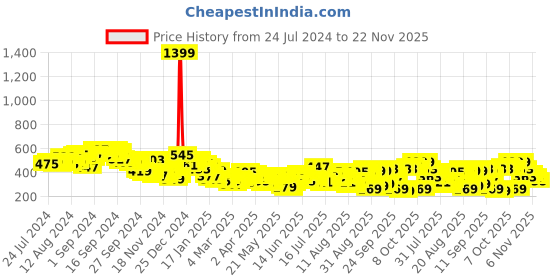 myntra.com Basics By Tokyo Talkies Lavender Off-Shoulder Maxi Dress tokyo talkies Price History Graph from 24 Jul 2024 to 22 Nov 2025