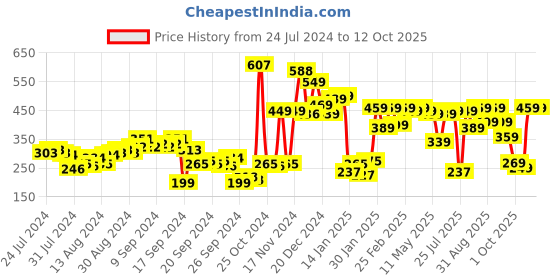 myntra.com Basics By Tokyo Talkies Long Sleeves Shirt Collar Wrap Crop Top tokyo talkies Price History Graph from 24 Jul 2024 to 2 Oct 2025