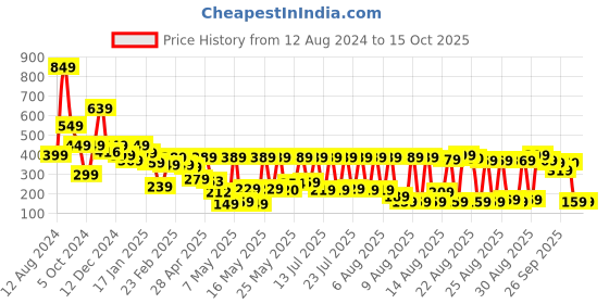 myntra.com Basics By Tokyo Talkies Magenta Bodycon Dress basics by tokyo talkies Price History Graph from 12 Aug 2024 to 15 Oct 2025