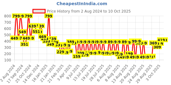 myntra.com Basics By Tokyo Talkies Maroon Bralette Crop Top tokyo talkies Price History Graph from 2 Aug 2024 to 9 Oct 2025