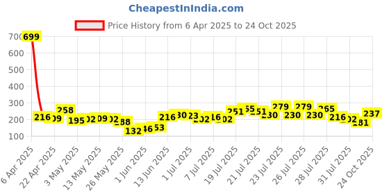myntra.com Basics By Tokyo Talkies One Shoulder Cotton Tank Crop Top basics by tokyo talkies Price History Graph from 6 Apr 2025 to 24 Oct 2025