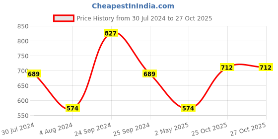 myntra.com Basics By Tokyo Talkies Puff Sleeve Tiered Fit & Flare Midi Dress tokyo talkies Price History Graph from 30 Jul 2024 to 27 Oct 2025