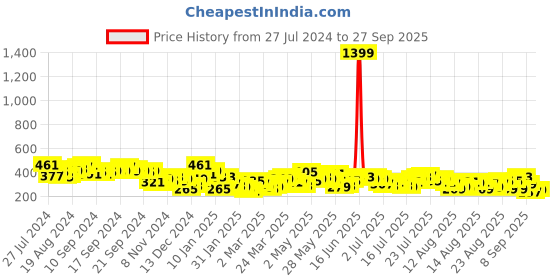 myntra.com Basics By Tokyo Talkies Purple Casual Shoulder Strap Fit & Flare Dress tokyo talkies Price History Graph from 27 Jul 2024 to 27 Sep 2025