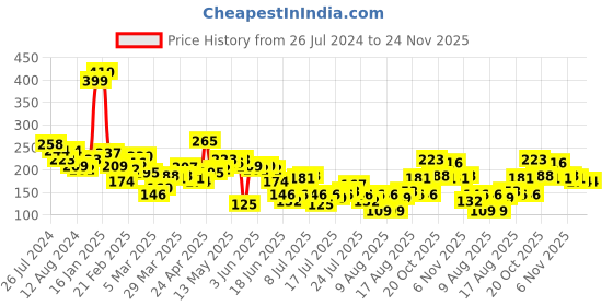 myntra.com Basics By Tokyo Talkies Purple Round Neck Crop Top tokyo talkies Price History Graph from 26 Jul 2024 to 23 Nov 2025