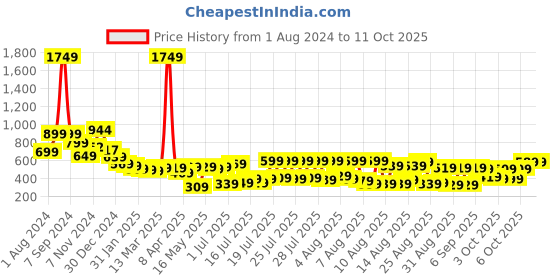 myntra.com Basics By Tokyo Talkies Red Puffed Sleeves Layered Fit & Flare Mini Dress tokyo talkies Price History Graph from 1 Aug 2024 to 11 Oct 2025