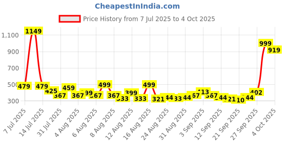 myntra.com Basics By Tokyo Talkies Regular Top basics by tokyo talkies Price History Graph from 7 Jul 2025 to 4 Oct 2025