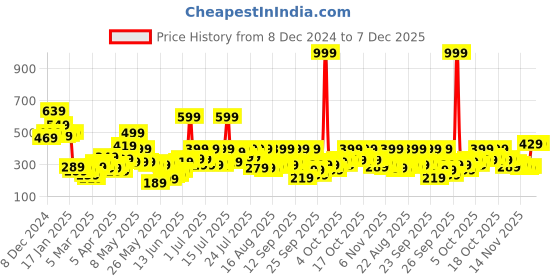 myntra.com Basics By Tokyo Talkies Ribbed Crisscross Strap Bodysuit basics by tokyo talkies Price History Graph from 8 Dec 2024 to 7 Dec 2025