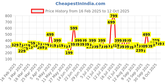 myntra.com Basics By Tokyo Talkies Ribbed Fitted Cotton Top basics by tokyo talkies Price History Graph from 16 Feb 2025 to 12 Oct 2025