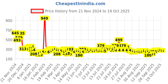 myntra.com Basics By Tokyo Talkies Ribbed Straight Maxi Skirt basics by tokyo talkies Price History Graph from 21 Nov 2024 to 18 Oct 2025