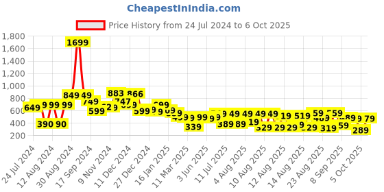 myntra.com Basics By Tokyo Talkies Rose Flutter Sleeves Empire Mini Dress tokyo talkies Price History Graph from 24 Jul 2024 to 6 Oct 2025