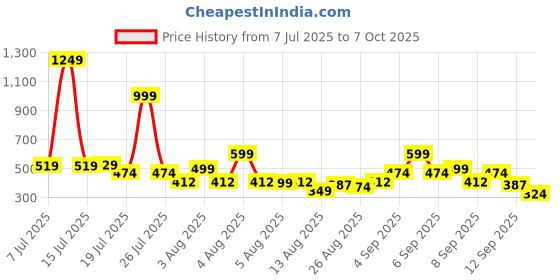 myntra.com Basics By Tokyo Talkies Round Neck Long Sleeves Top basics by tokyo talkies Price History Graph from 7 Jul 2025 to 7 Oct 2025