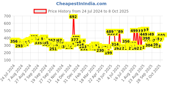myntra.com Basics By Tokyo Talkies Round Neck Puff Sleeve Regular Top tokyo talkies Price History Graph from 24 Jul 2024 to 7 Oct 2025
