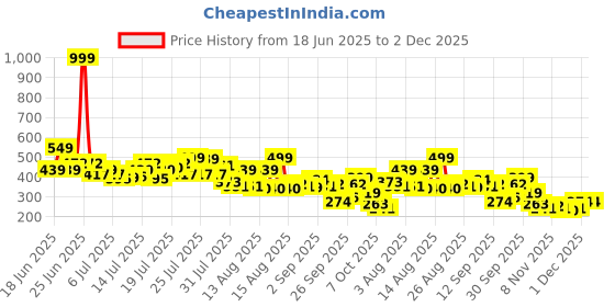 myntra.com Basics By Tokyo Talkies Round Neck Regular Fit T-shirt basics by tokyo talkies Price History Graph from 18 Jun 2025 to 2 Dec 2025