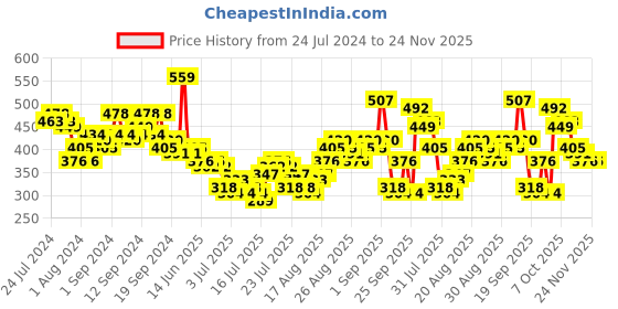 myntra.com Basics By Tokyo Talkies Self Design Cotton Puff Sleeves Top tokyo talkies Price History Graph from 24 Jul 2024 to 23 Nov 2025
